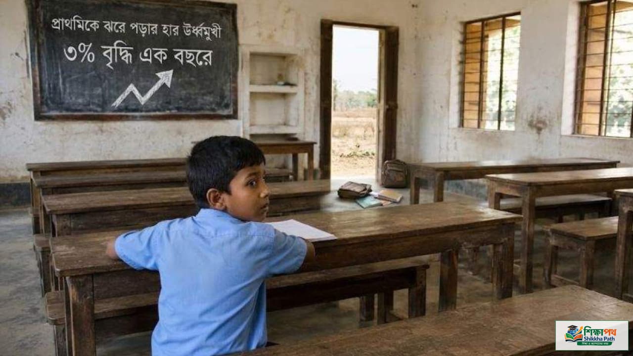 প্রাথমিকে ঝরে পড়ার হার বৃদ্ধি: এক বছরেই ৩ শতাংশ বেড়ে ১৬.২৫%